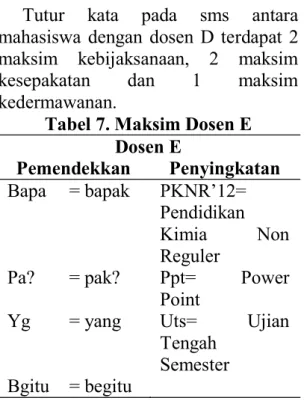 Tabel 8. Maksim Dosen F Dosen F Pemendekkan Penyingkatan Penddkan=  pendidikan Pj =  Penanggung  Jawab