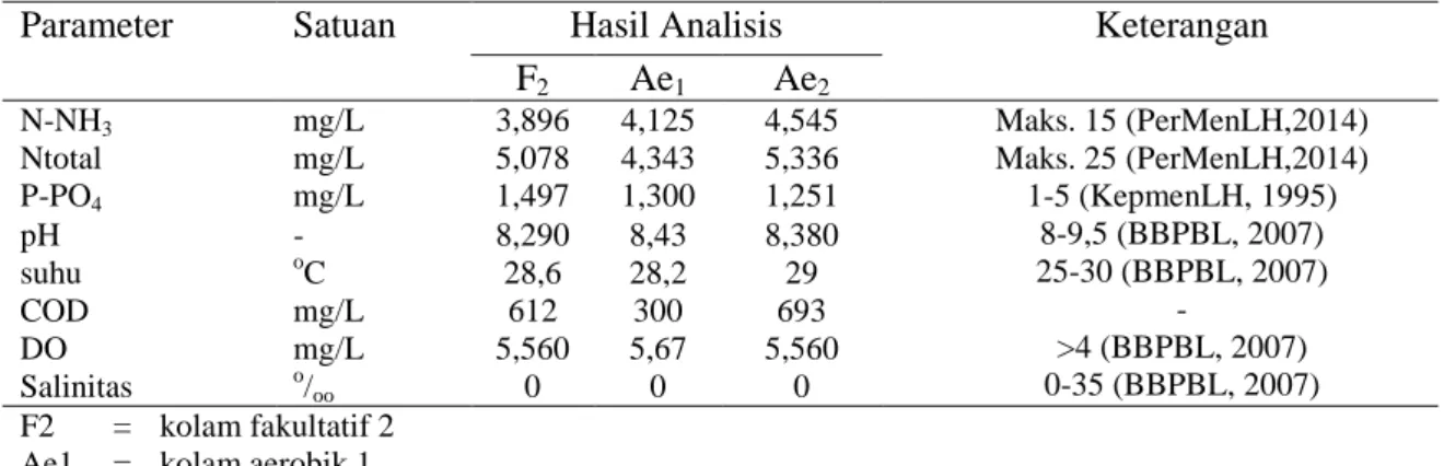 Tabel 1.  Karakteristik limbah cair karet remah dan persyaratan media kultur     Mikroalga Nannochloropsis sp