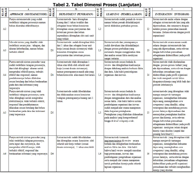 Tabel 2. Tabel Dimensi Proses (Lanjutan)