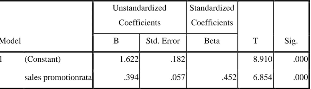 Tabel 1 Hasil output Analisis Regresi Sederhana  Coefficients a Model  Unstandardized Coefficients  Standardized Coefficients  T  Sig