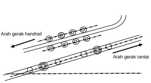 Gambar Mekanisme penggerak handrail 