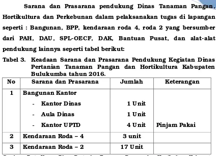 Tabel 4. Data Potensi Lahan Pertanian Kabupaten Bulukumba 2016 