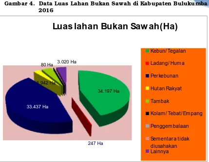 Gambar 4.  Data Luas Lahan Bukan Sawah di Kabupaten Bulukumba 