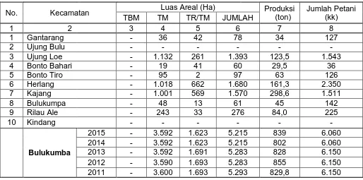 Tabel 12. Luas Areal, Produksi dan Banyaknya Petani Komoditi Kopi Robusta               Menurut Kecamatan di Kabupaten Bulukumba Tahun 2011-2015 