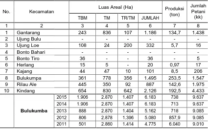 Tabel 14. Luas Areal, Produksi dan Banyaknya Petani Komoditi Cengkeh                            Menurut Kecamatan di Kabupaten Bulukumba Tahun 2011-2015 