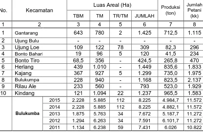 Tabel 15. Luas Areal, Produksi dan Banyaknya Petani Komoditi Kakao                              Menurut Kecamatan di Kabupaten Bulukumba Tahun 2011-2015 