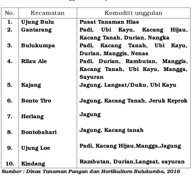 Tabel 1.1.  Komoditi Unggulan Kabupaten Bulukumba. 