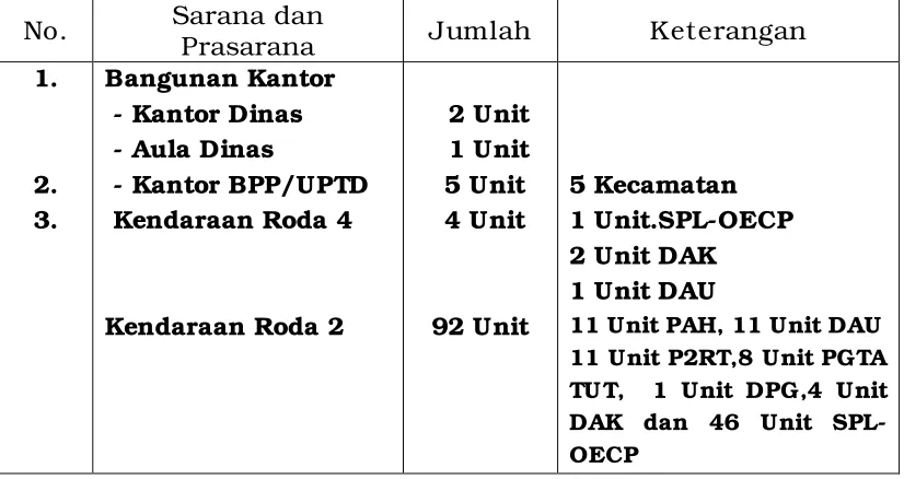 Tabel 1.5. Keadaan Sarana dan Prasarana Pendukung Kegiatan Dinas 