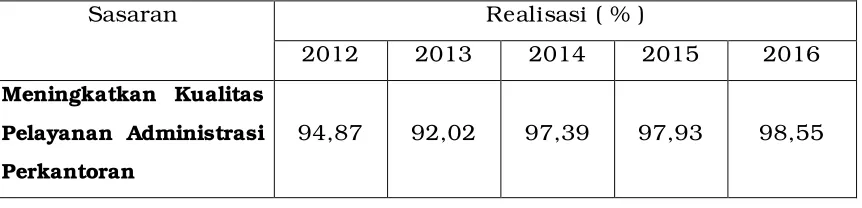 Tabel 3.1. Perbandingan antara Realisasi Kinerja Sasaran 1 Tahun ini 