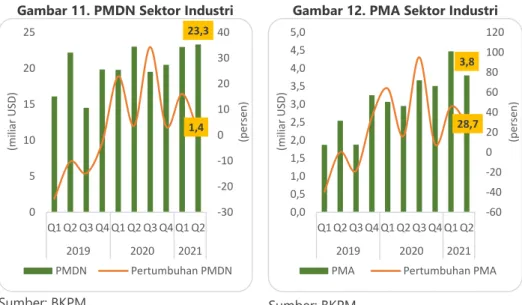 Gambar 11. PMDN Sektor Industri 
