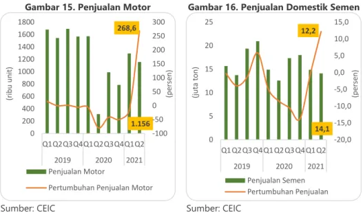 Gambar 15. Penjualan Motor 