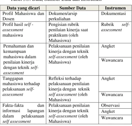 Tabel 3.3. Data, Sumber Data dan Instrumen 