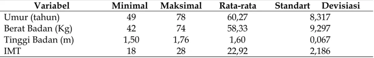 Tabel 3.  Deskripsi  Aktifitas Fisik dan Rasio Total Kolesterol/HDL pada Subyek  Penelitian 