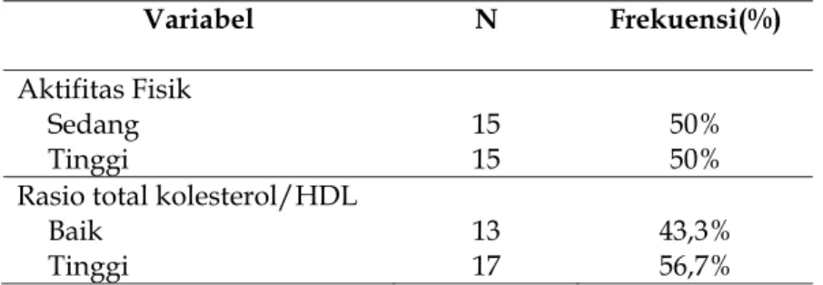 Tabel 5. Deskripsi Aktifitas Fisik dan Rasio Total Kolesterol/HDL  NO  Aktivitas  