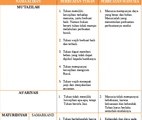 Tabel perbedaan pendapat antara aliran Mu’tazilah, Asy’ariyah dan Maturidiyah