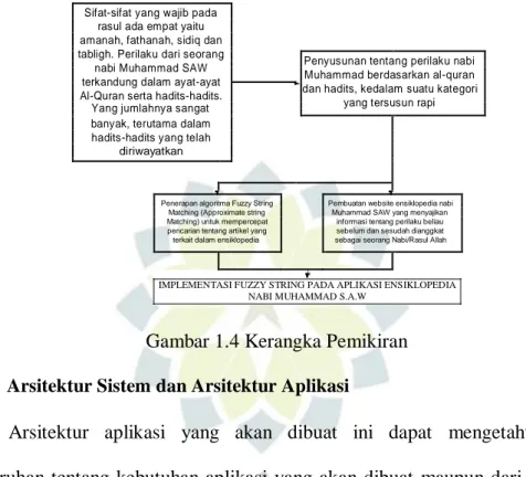 Gambar 1.4 Kerangka Pemikiran 1.8. Arsitektur Sistem dan Arsitektur Aplikasi