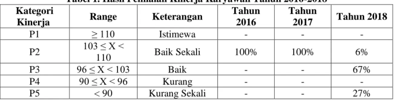Tabel 1. Hasil Penilaian Kinerja Karyawan Tahun 2016-2018  Kategori 