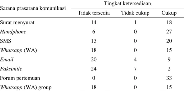 Tabel 6  Jumlah  peserta  menurut  ketersediaan  sarana  prasarana  pendukung  komunikasi pada kegiatan kaji terap budidaya padi toleran salinitas tahun  2019 