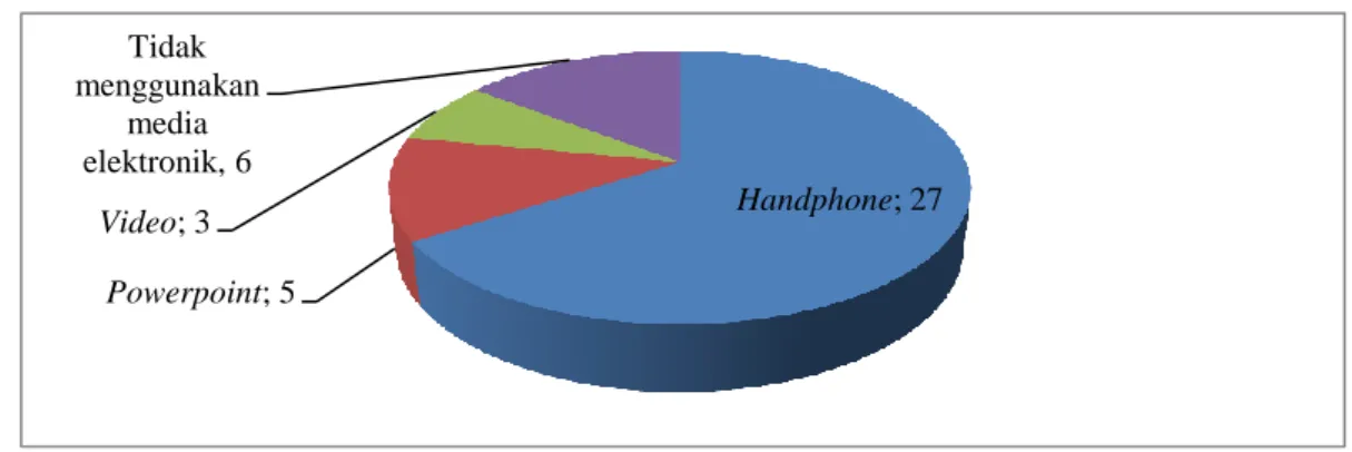 Gambar 4  Jumlah  peserta  menurut  penggunaan  media  elektronik  pada  kegiatan  kaji terap budidaya padi toleran salinitas tahun 2019 