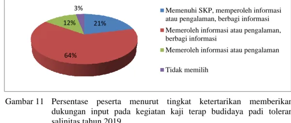 Gambar 11  Persentase  peserta  menurut  tingkat  ketertarikan  memberikan  dukungan  input  pada  kegiatan  kaji  terap  budidaya  padi  toleran  salinitas tahun 2019 