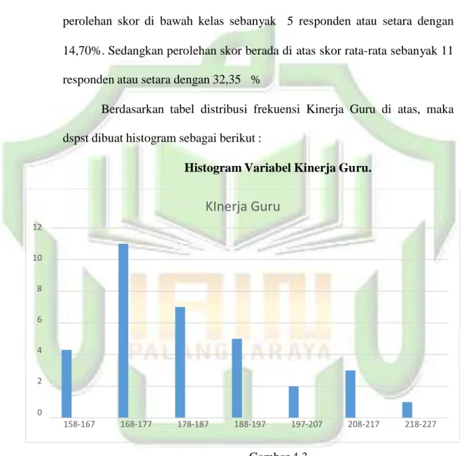 Grafik Histogram Variabel Kinerja Guru (Y)