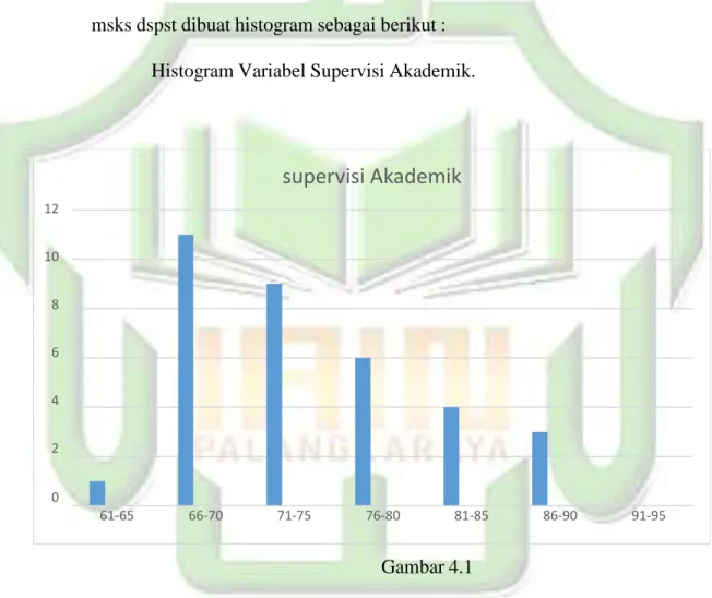 Grafik Histogram Variabel Supervisi Akademik (X 1 ) 