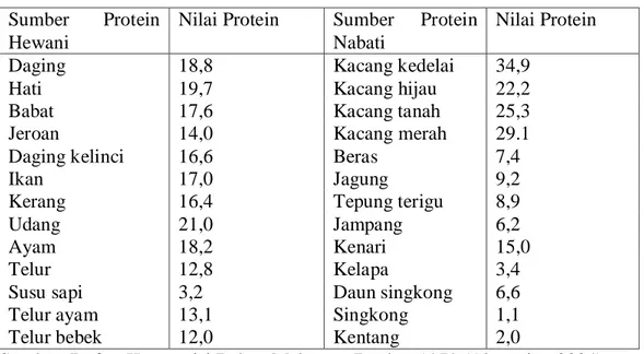 Tabel 2.1 Nilai protein berbagai bahan makanan (gram/100 gram)   Sumber Protein 