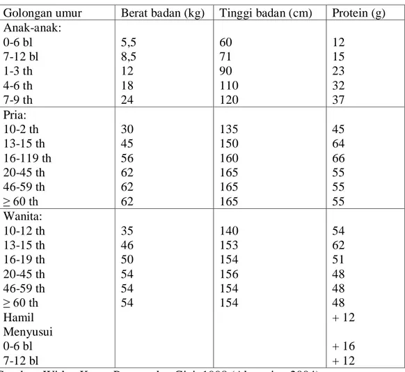 Tabel 2.2 Angka kecukupan protein yang dianjurkan (per orang per hari)  Golongan umur  Berat badan (kg)  Tinggi badan (cm)  Protein (g)  Anak-anak:  0-6 bl  7-12 bl  1-3 th  4-6 th  7-9 th  5,5 8,5 12 18 24  60 71 90  110 120  12 15 23 32 37  Pria:  10-2 t