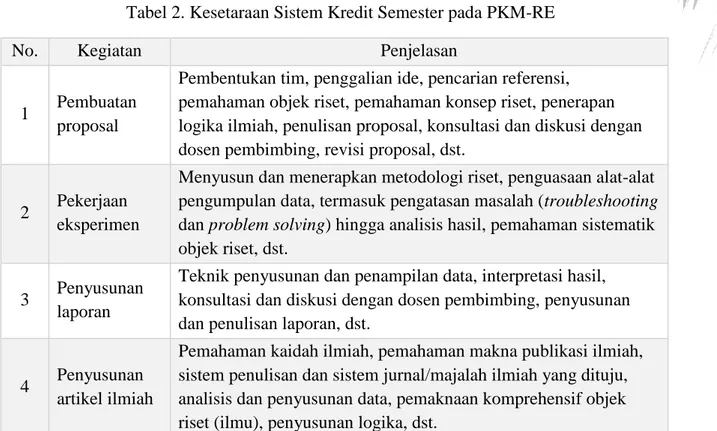 Tabel 2. Kesetaraan Sistem Kredit Semester pada PKM-RE 
