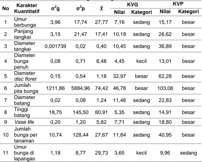 Tabel  4.  Koefisien  keragaman  genotip  dan  keragaman  fenotip  berbagai  karakter kuantitatif bunga kertas generasi M5 