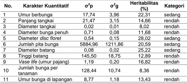 Tabel  5.  Heritabilitas  dalam  Arti  Luas  karakter  kuantitatif  bunga  kertas  generasi M5 