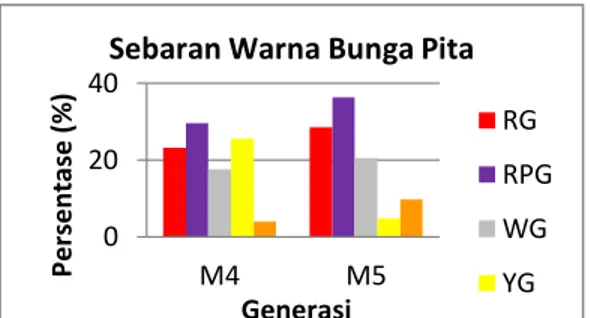 Gambar  3.  Histogram  persentase  sebaran  warna  bunga  pita  generasi  M4  dan M5 