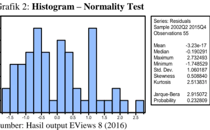 Grafik 2: Histogram – Normality Test 