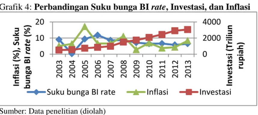 Grafik 4: Perbandingan Suku bunga BI rate, Investasi, dan Inflasi 