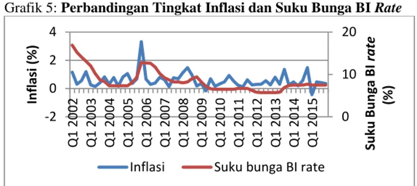 Grafik 5: Perbandingan Tingkat Inflasi dan Suku Bunga BI Rate 
