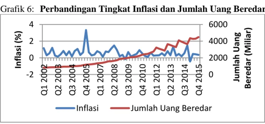 Grafik 6:  Perbandingan Tingkat Inflasi dan Jumlah Uang Beredar 