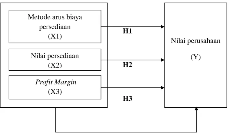Gambar 2.1 Kerangka Konseptual 