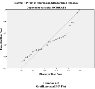 Gambar 4.2 Grafik normal P-P Plot 