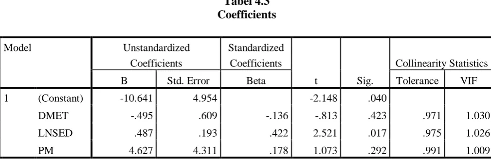 Tabel 4.3  Coefficients  