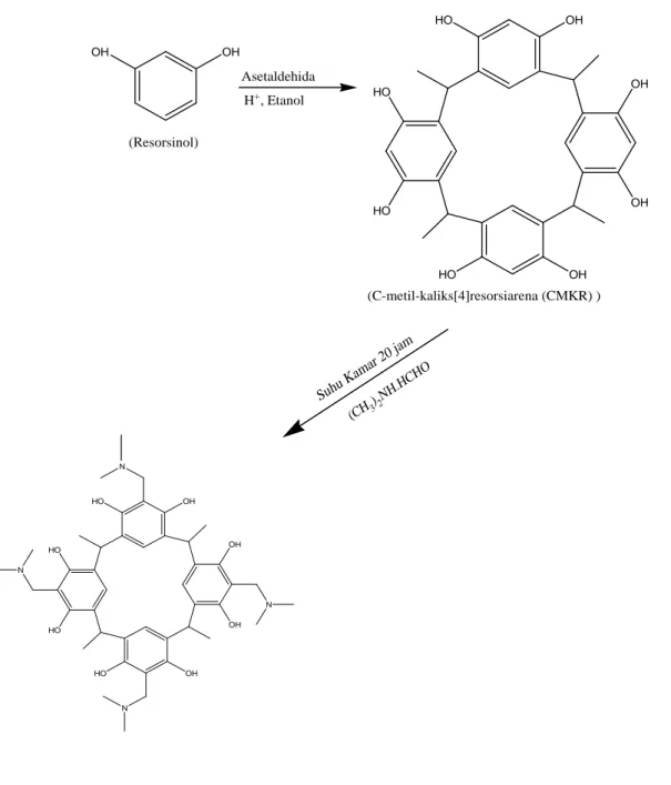 Gambar 5.  Reaksi sintesis Inhibitor 5,11,17,23-tetra(dimetilamino)metil-