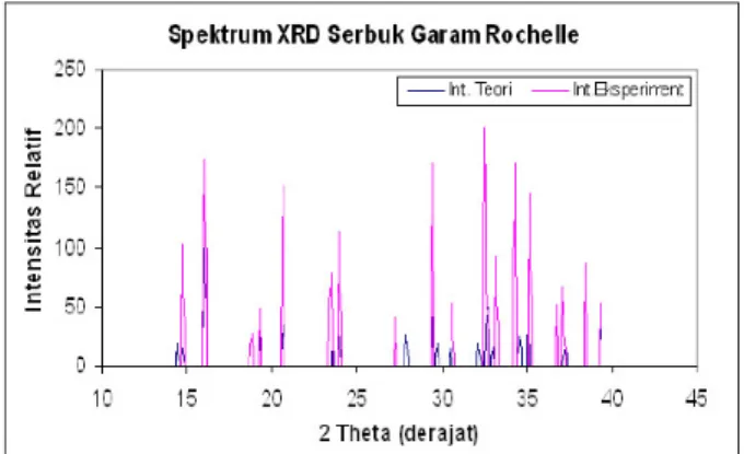 Gambar 6: Hasil difraksi sinar-X Garam Rochelle berupa Serbuk