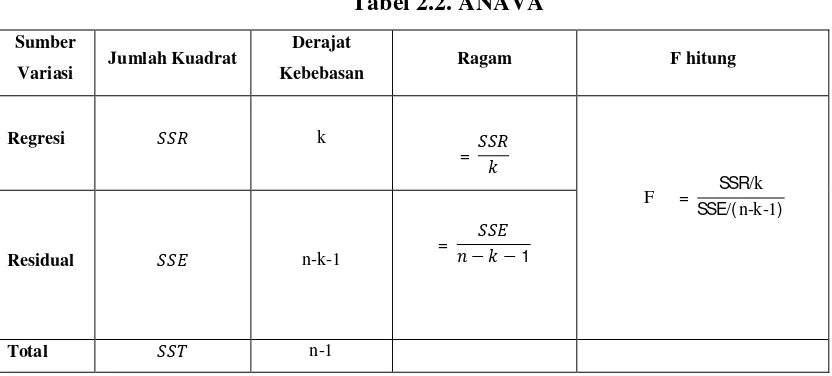 Tabel 2.2. ANAVA 