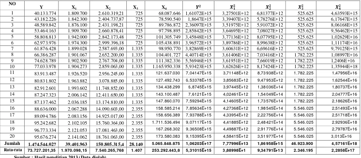 Tabel 3.6. Pengamatan Data Regresi Empat Variabel Bebas X dan Satu Variabel Y 