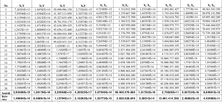 Tabel 3.7. Pengamatan Data Hasil Perkalian Untuk Setiap Variabel Bebas X Terhadap Variabel Terikat Y 