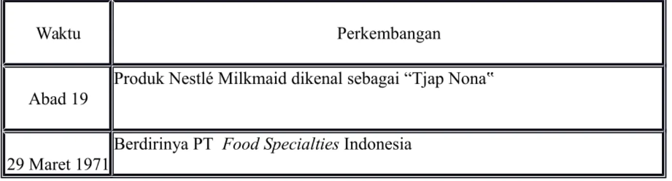 Tabel 1. Sejarah singkat PT Nestlé di Indonesia