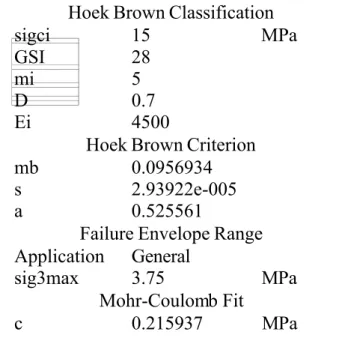 Tabel 3.10 Nilai Parameter Mekanikal Massa Batuan Siltstone-Claystone Hoek rown /lassi'ication