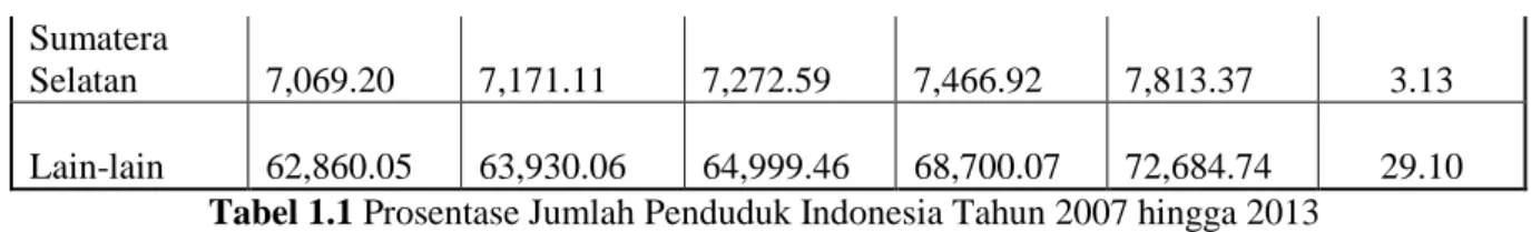 Tabel 1.1 Prosentase Jumlah Penduduk Indonesia Tahun 2007 hingga 2013 