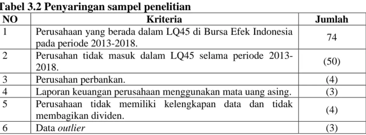 Tabel 3.2 Penyaringan sampel penelitian 