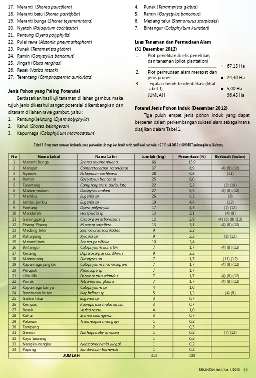 Tabel 1. Pengamatan masa berbuah jenis  pohon induk tegakan benih teridentii kasi dari tahun 2010 s/d 2012 di KHDTK Tumbang Nusa, Kalteng.