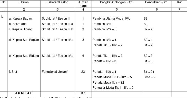 Tabel 2.1.  Komposisi Pegawai BPMPDKabupaten Bulukumba Berdasarkan Jabatan/Eselon, Pangkat, Golongan dan Kualifikasi Pendidikan  